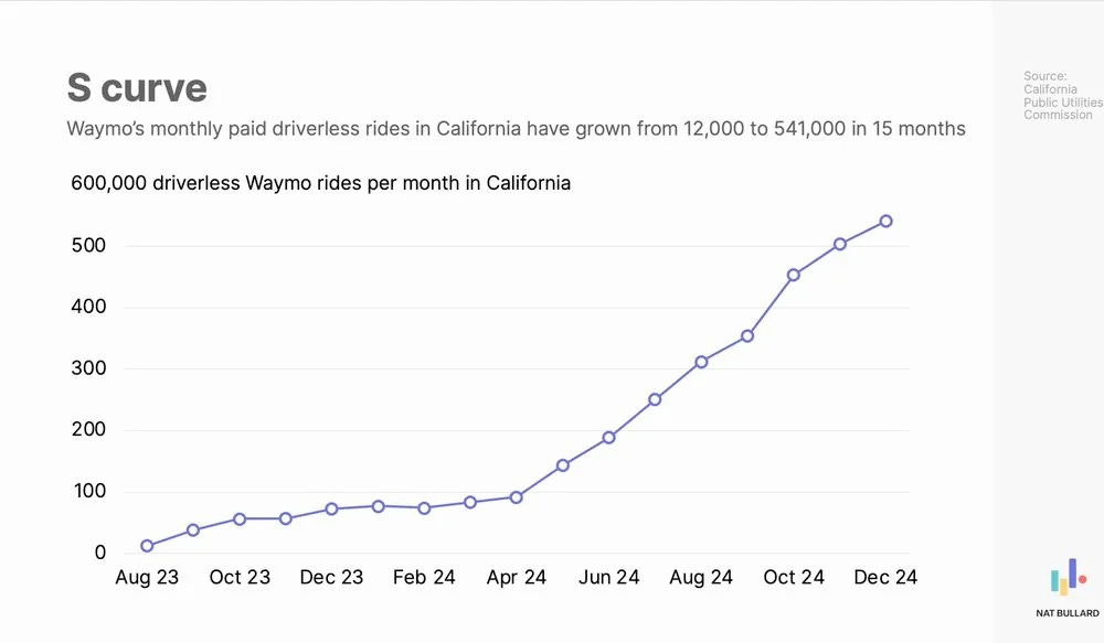graph showing driverless rides per month in California. Rising across 15 months from about zero to 600,000 (six hundred thousand!) paid rides each month.