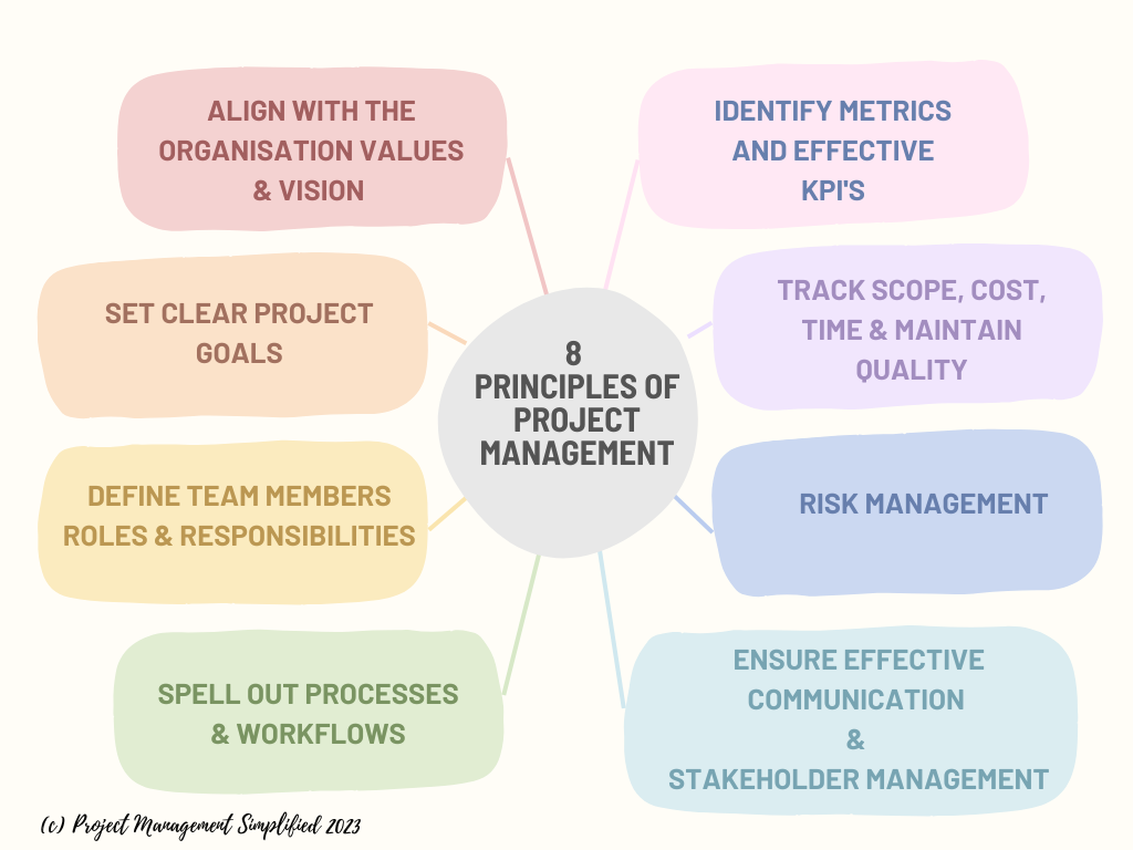 Project Management Simplified: 8 principles of project management