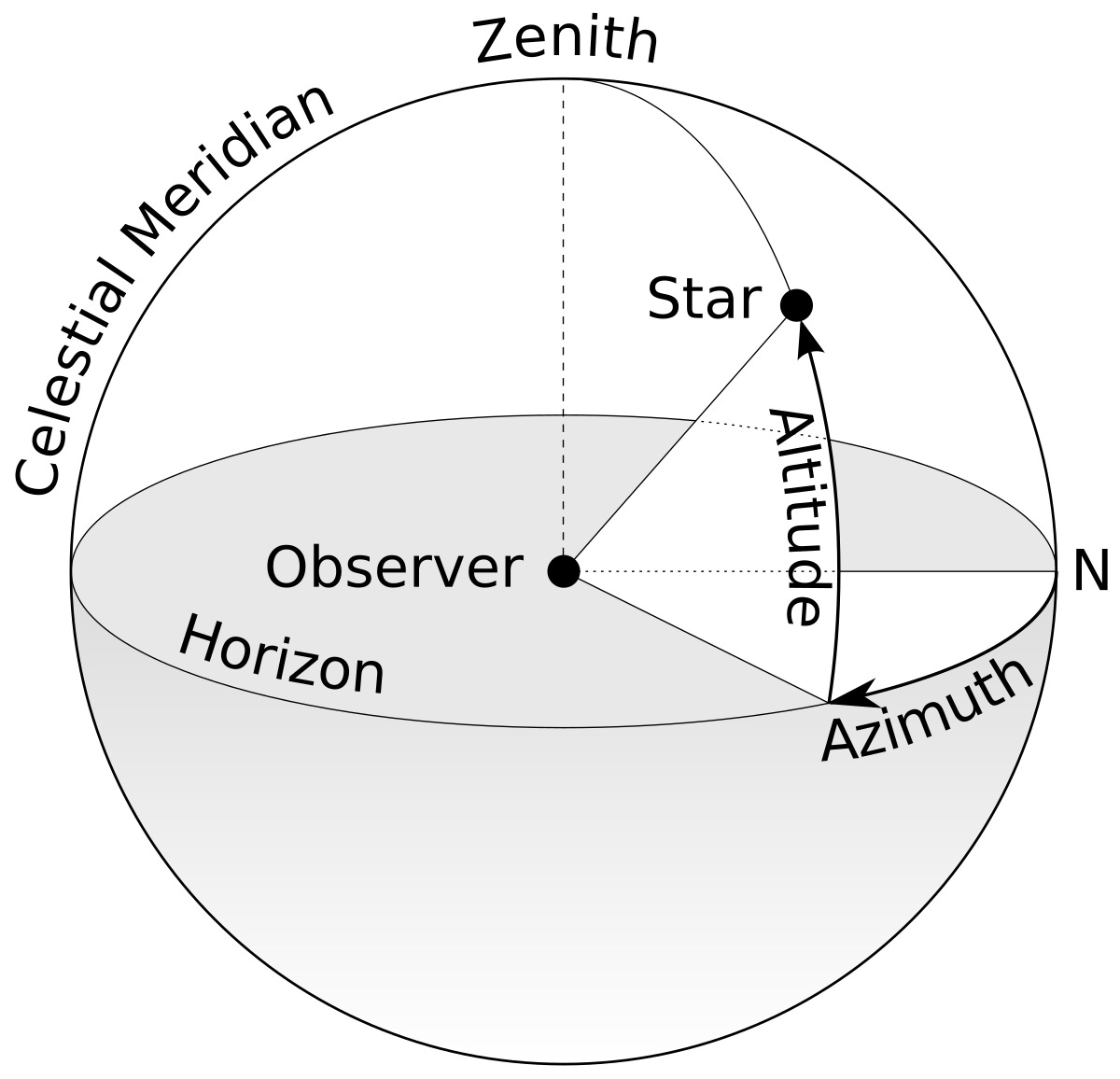 Horizontal coordinate system Wikipedia