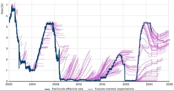 The implied rates forecasts over time and what rates have actually done, FT