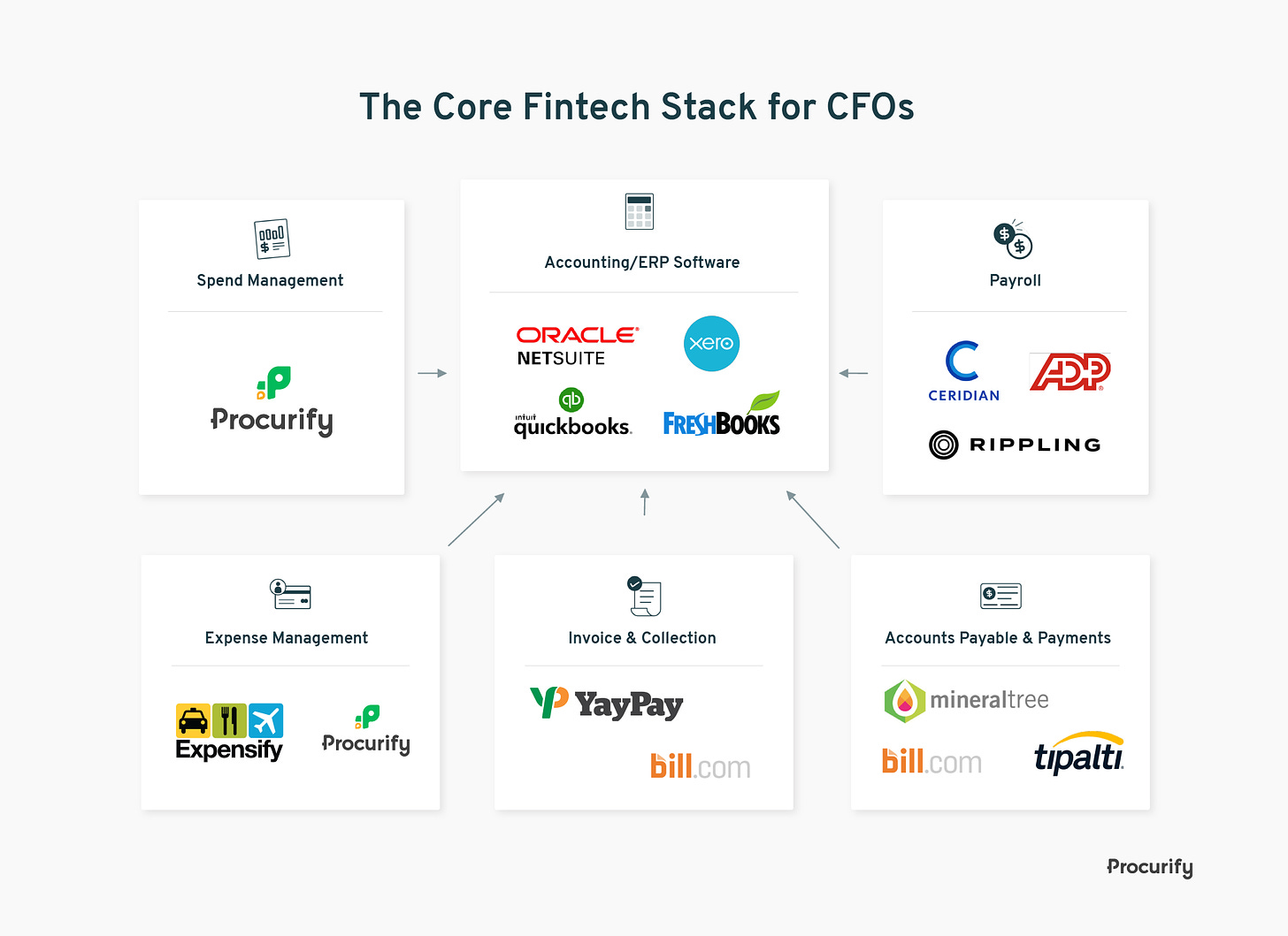 Elements of a Core Financial Stack