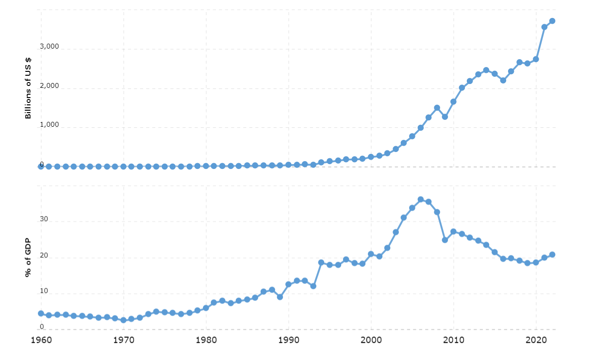 Graphs of the ring value of Chinese exports and their share of the Chinese economy