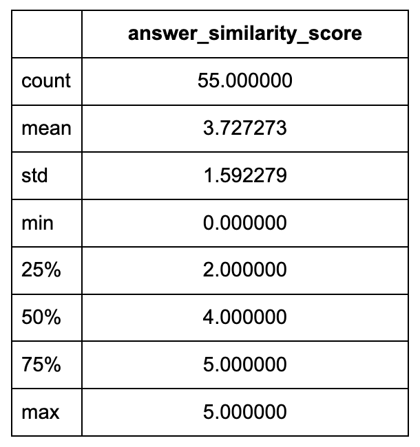 Table of Llamaindex's RAG performance results on 1 document