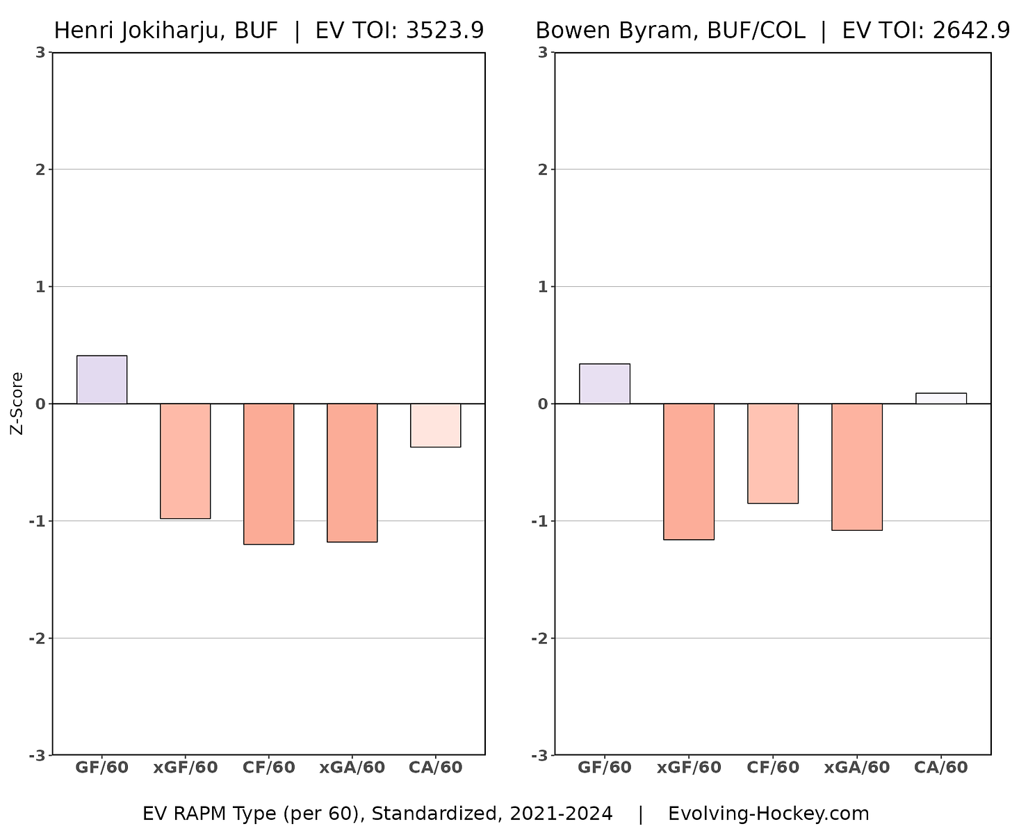 Henri Jokiharju, Bowen Byram