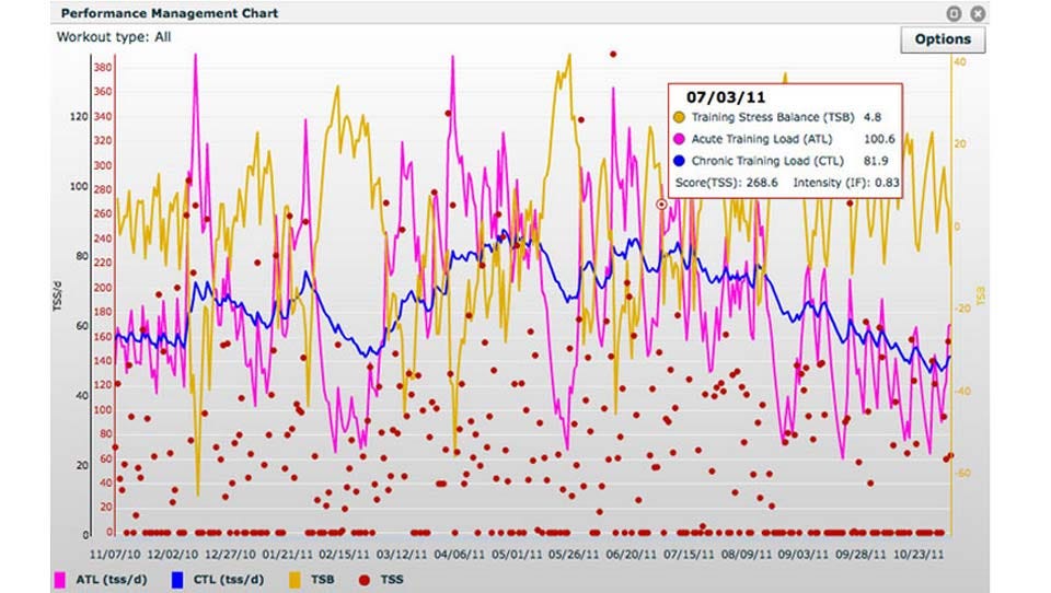 TrainingPeaks Performance Management Chart Guide