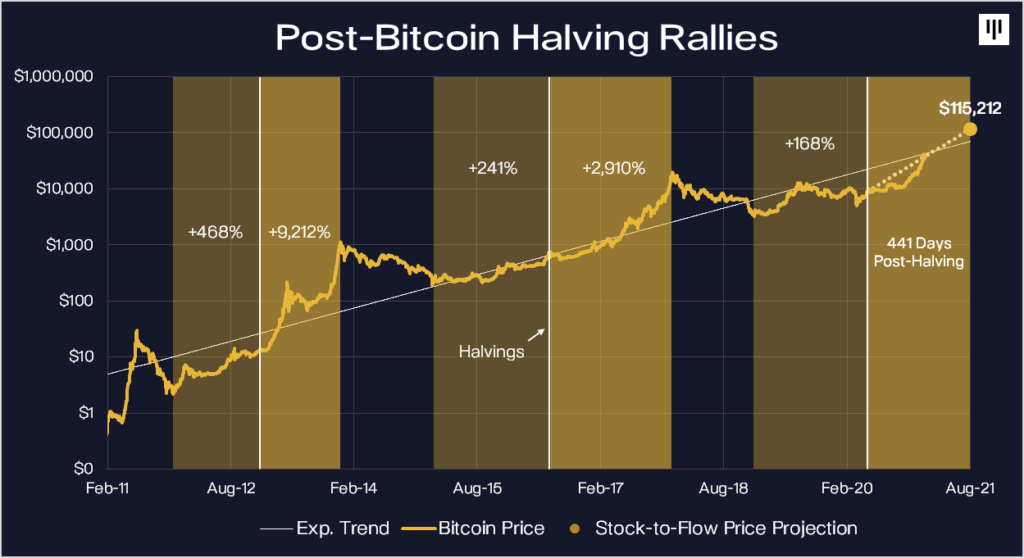 A graph of a bitcoin halving rabies

Description automatically generated