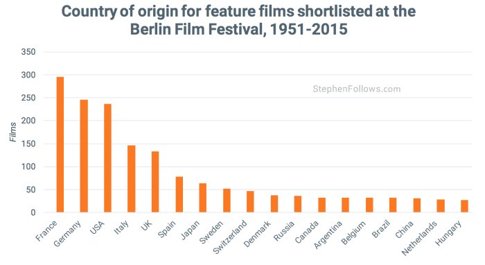 Country of origin films at Berlin Film Festival