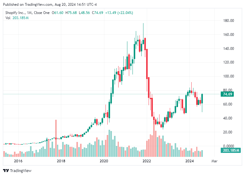 TradingView chart