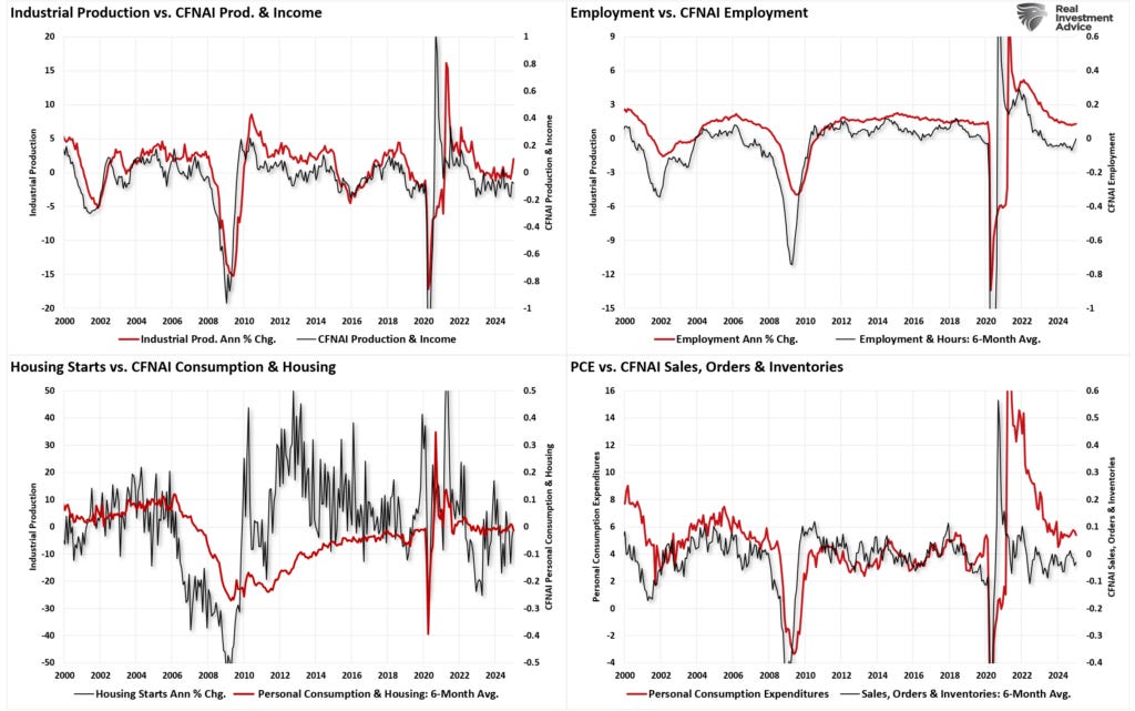 CFNAI subcomponents and economic comparables.