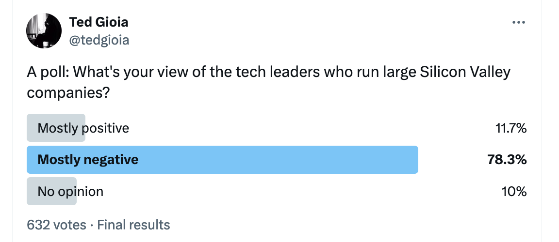 78% have a negative view of tech leaders