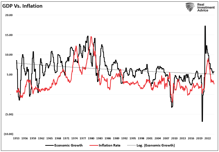 GDP vs Inflation.