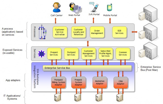 On Modular Architectures – On Software Architecture – Medium