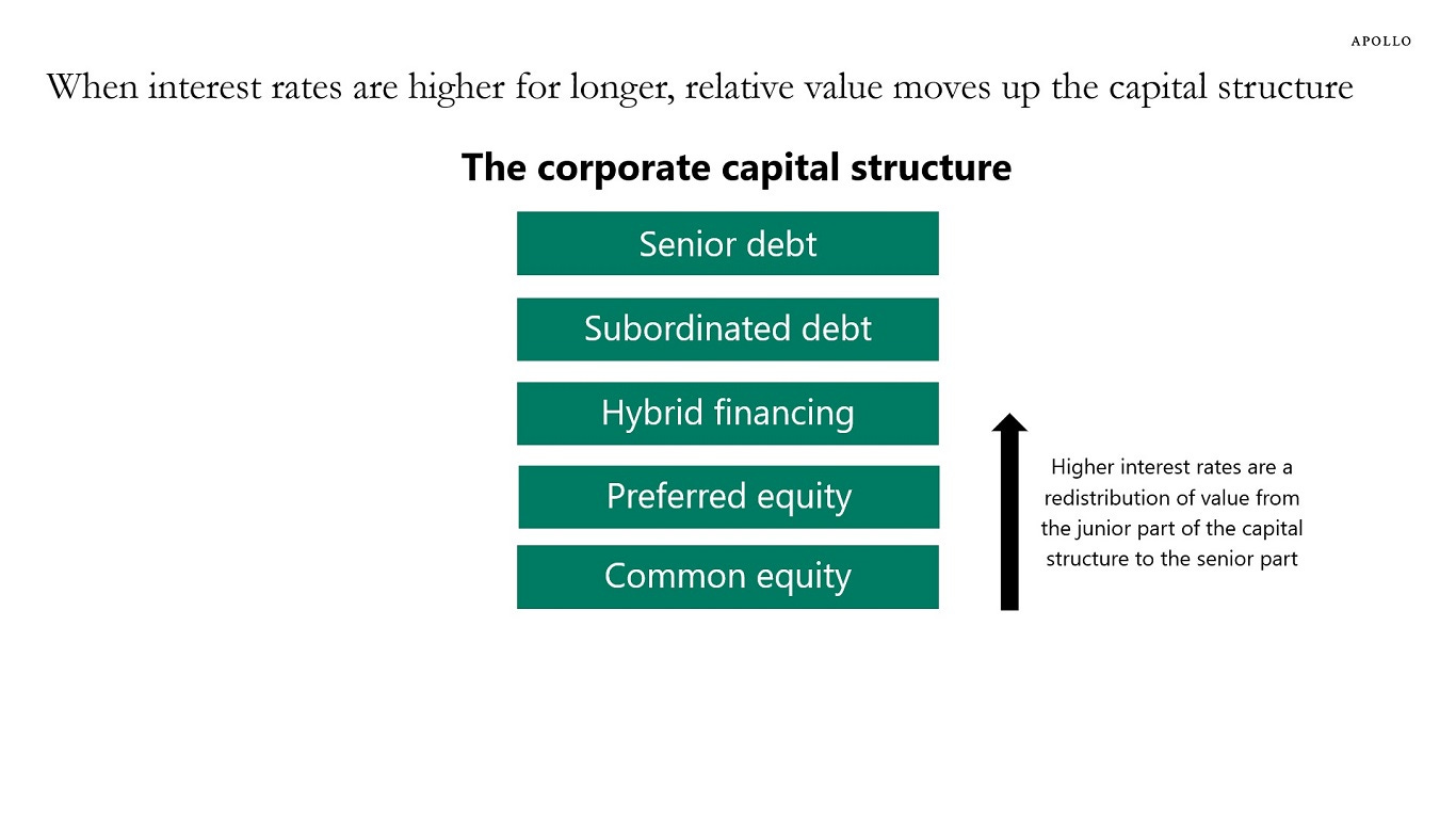 When interest rates are higher for longer, relative value moves up the capital structure