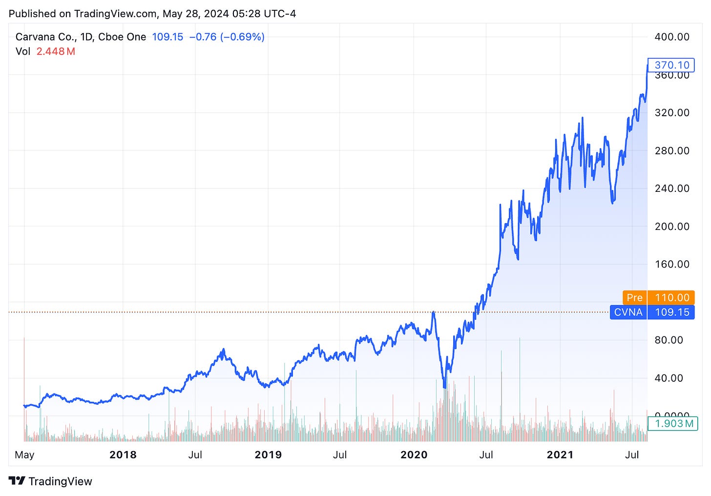 TradingView chart