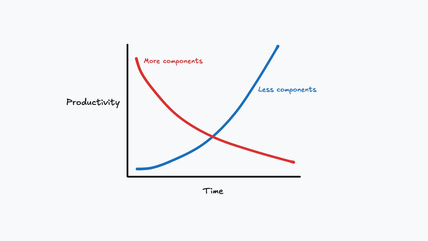 A chart showing that over time more components results in less productivity, while less components has the opposite effect