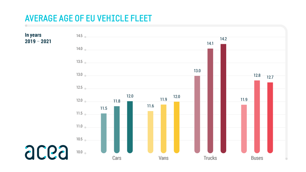 Average age of the EU motor vehicle fleet, by vehicle type - ACEA - European  Automobile Manufacturers' Association