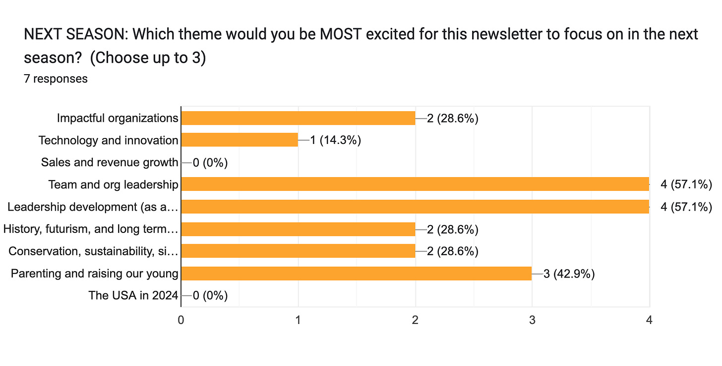 Forms response chart. Question title: NEXT SEASON: Which theme would you be MOST excited for this newsletter to focus on in the next season?  (Choose up to 3). Number of responses: 7 responses.