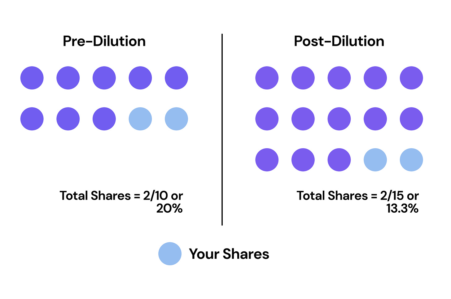 Stock Dilution: what is it and why does it matter? 