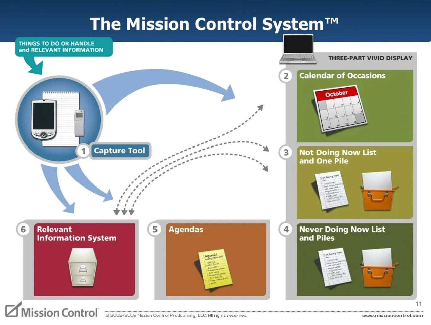 May be an image of text that says "THINGS TO HANDLE and RELEVANT INFORMATION The Mission Control System TM THREE-PART VIVID DISPLAY 2 Calendar of Occasions October Capture Tool 3 Not Doing Now List and One Pile 6 Relevant Information System Doesl 5 Agendas 4 Never Doing Now List and Piles Tabngh Mission Control @20 www.missioncontrol.com"