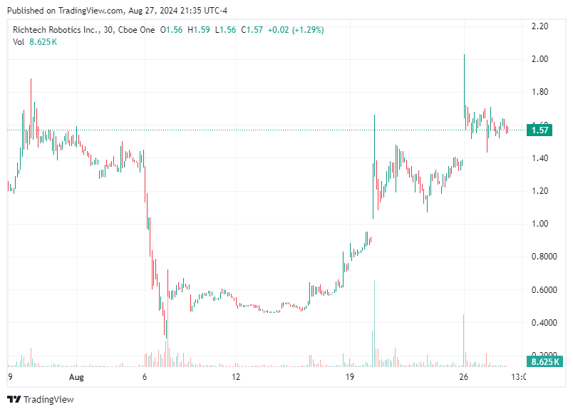 TradingView chart