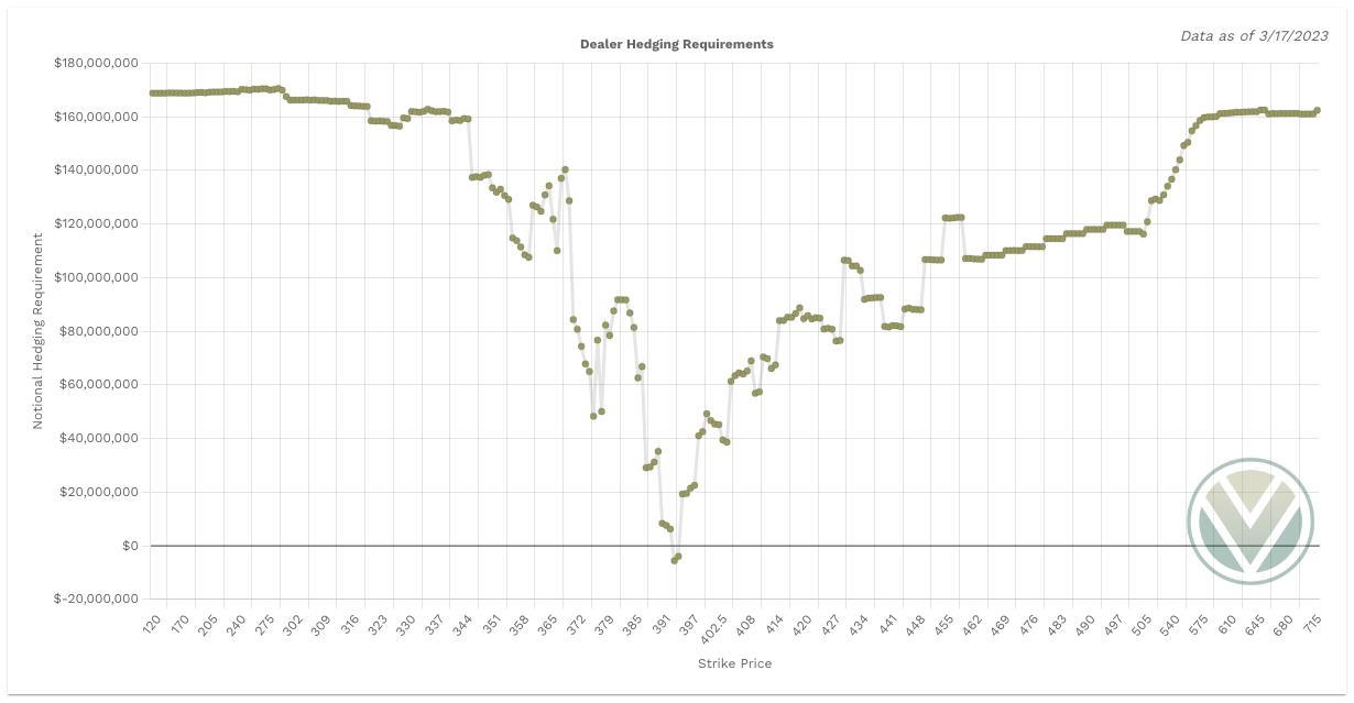 SPY Charm Notional Total Value shows negative Charm = bullish