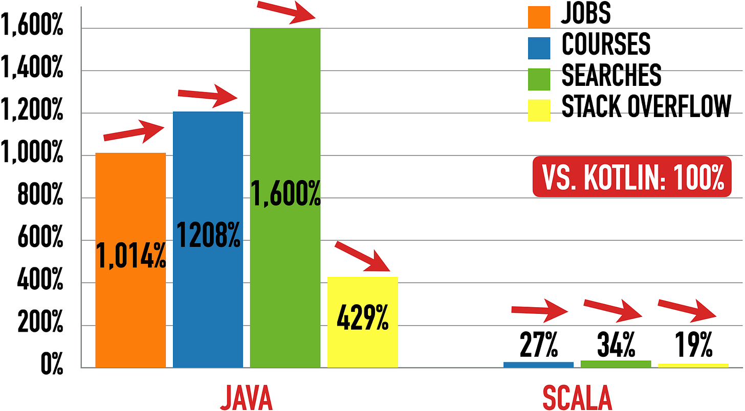 Scorecard For Kotlin (100%) vs. Java (left) and Scala (right)