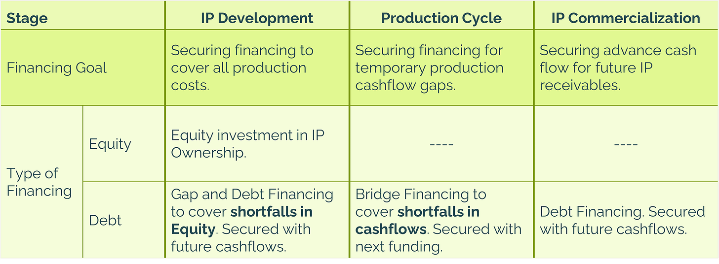 Table 2 – Summary - mapping the types and purposes of financing during different stages of creation. Equity and Debt financing during the IP Development stage; Debt financing during the Production Cycle stage and Debt financing during the IP Commercialization stage. Table created by the Author.