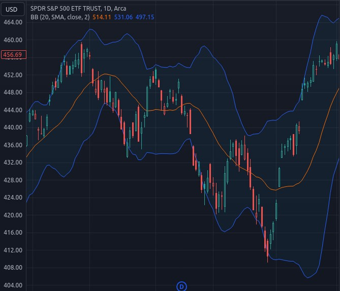 Chart: S&P 500 sell-off from the start of August 2023 to the end of October 2023 with the Bollinger Band indicator. Daily chart.