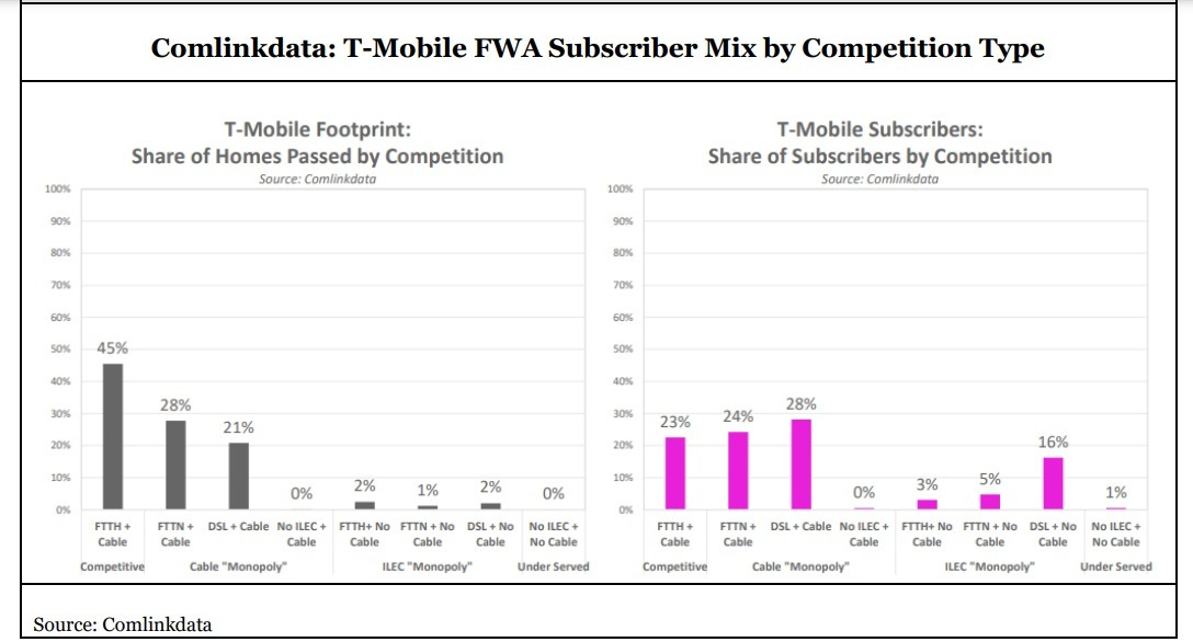 Click here for a larger version of this image. (Source: MoffettNathanson report: Fixed Wireless: Where the Subscribers Are Coming From. April 12, 2022. Used with permission.) 