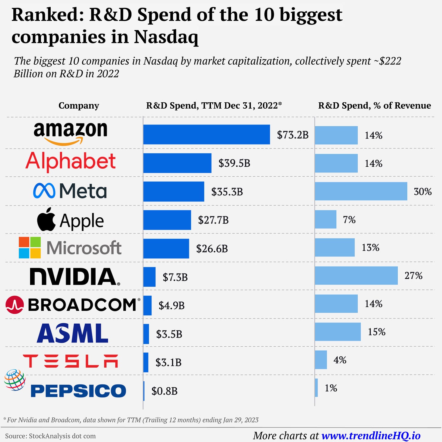 OC] Amazon spends the most on R&D : r/dataisbeautiful