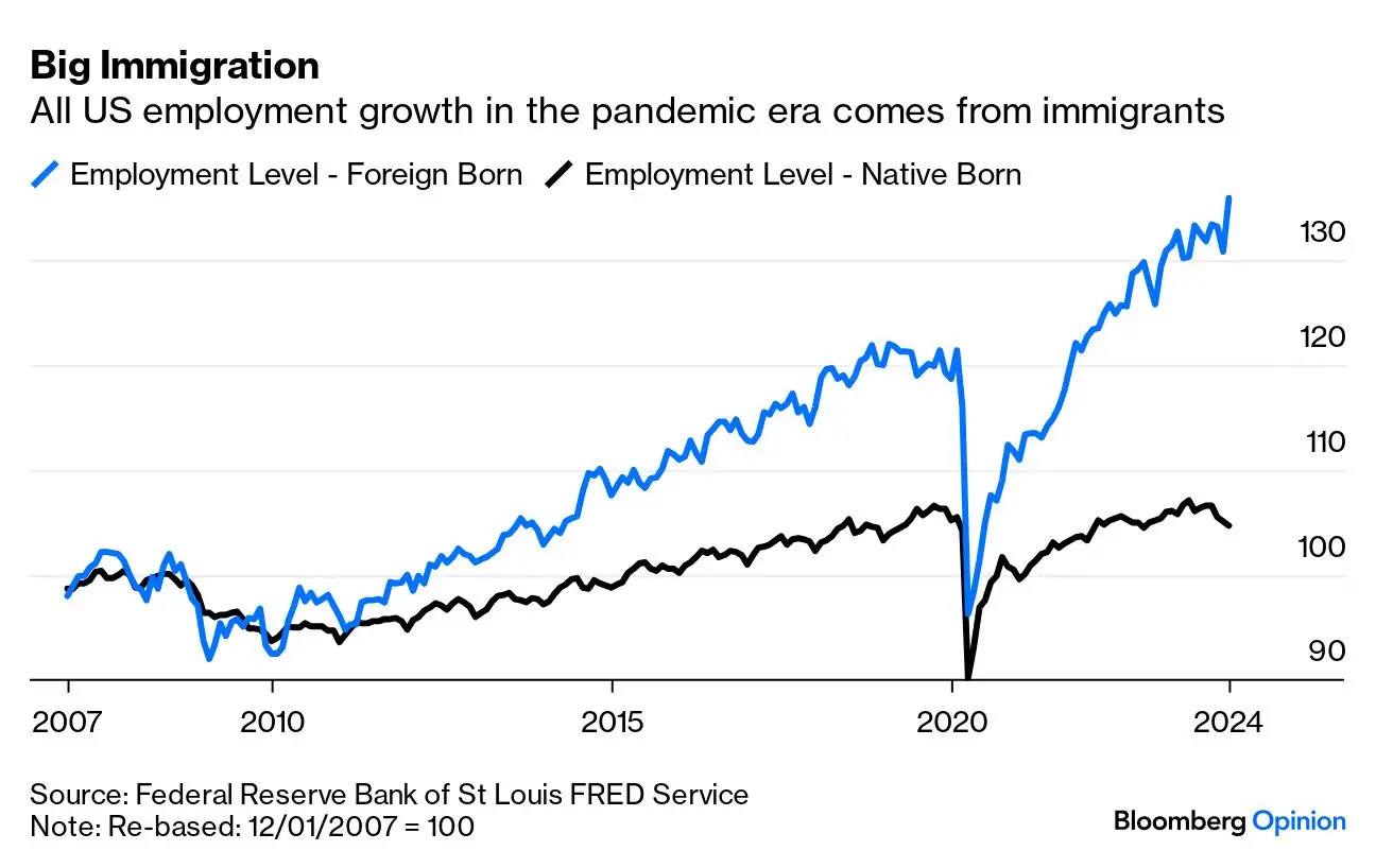 Immigrant Job Growth Eases U.S. Labor Shortage Concerns