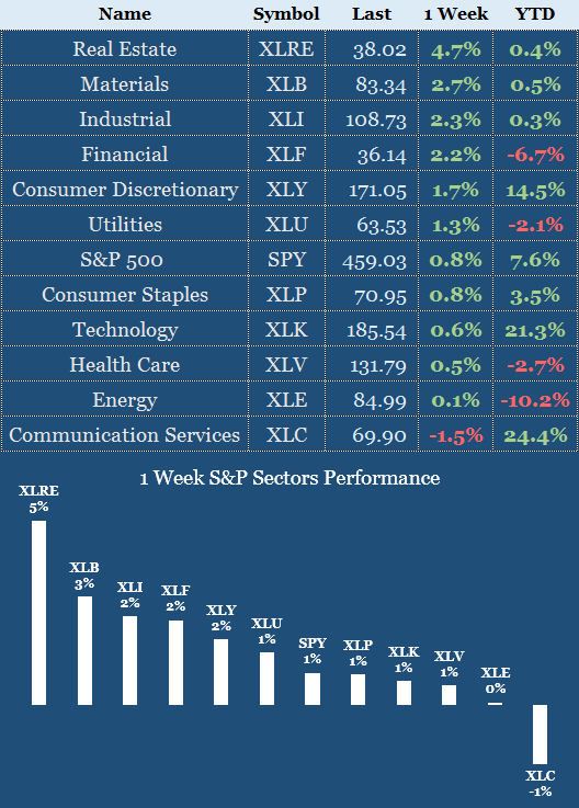 Sectors Performance 27 Nov - 01 Dec 2023