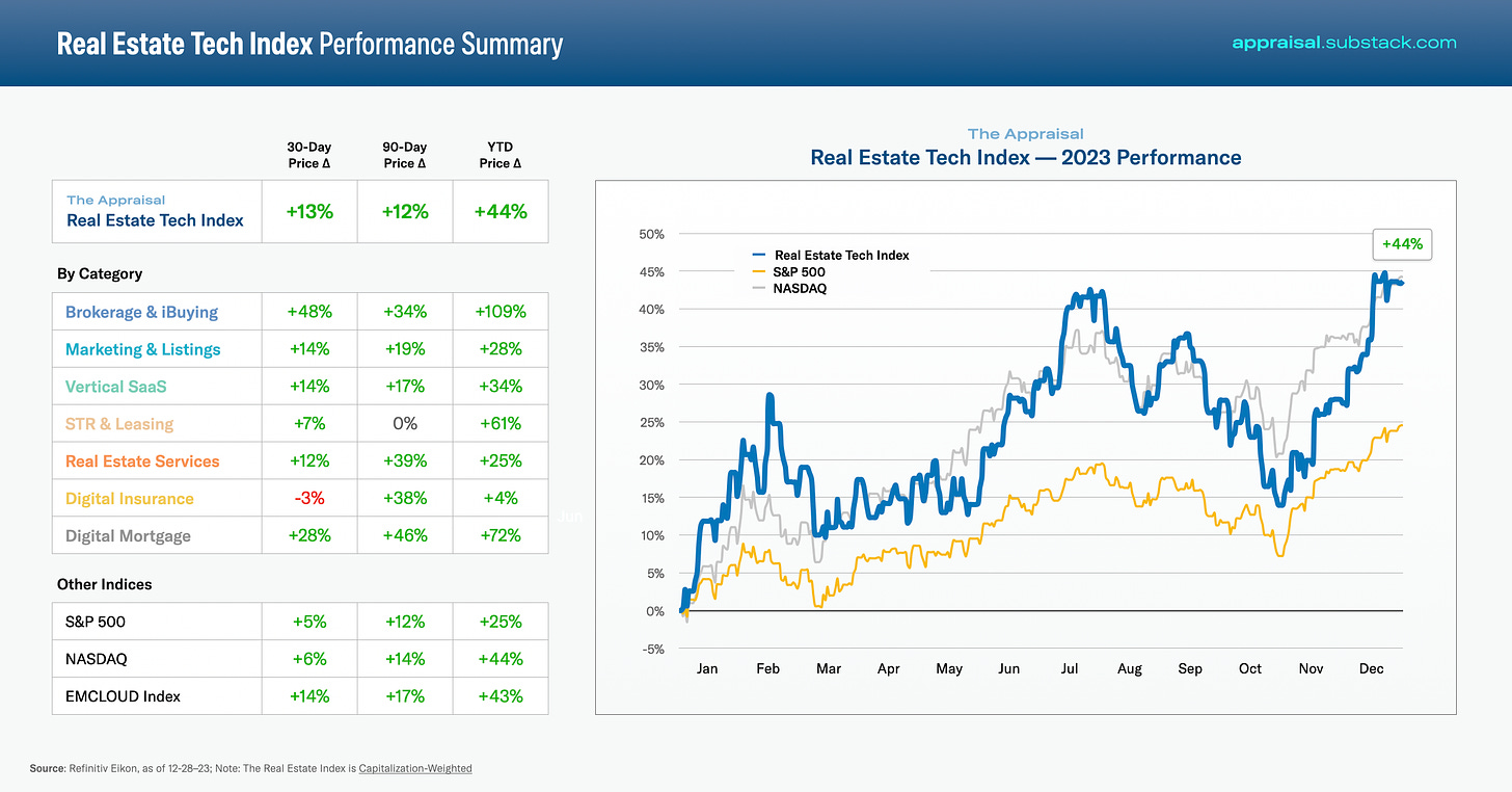 Real Estate Tech Index Performance Summary