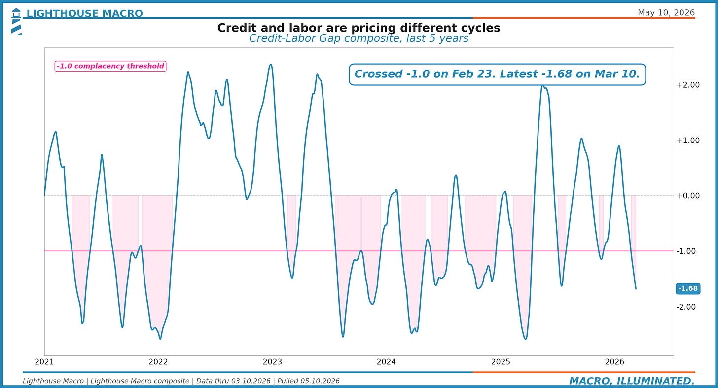 Figure 13: Credit-Labor Gap composite history with -1.0 complacency threshold, last 5 years.