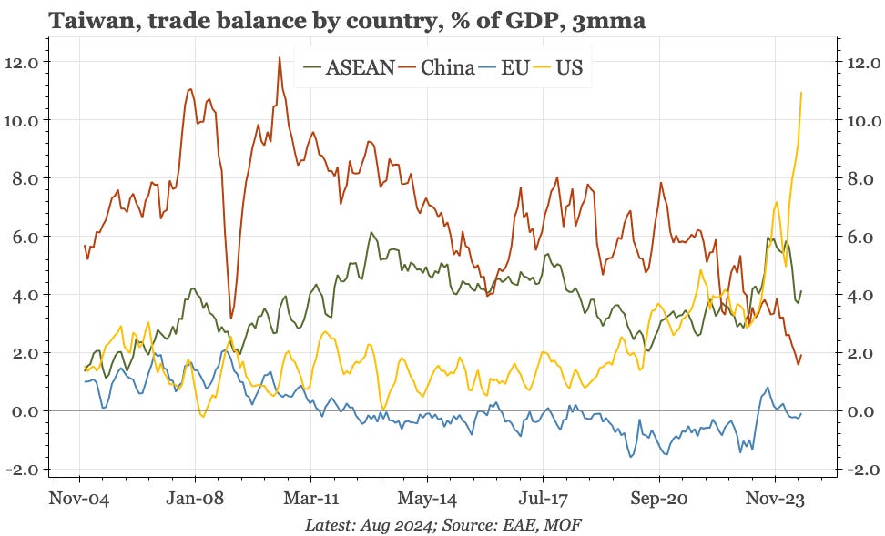 Taiwan – belated export strength Taiwan – belated export strength