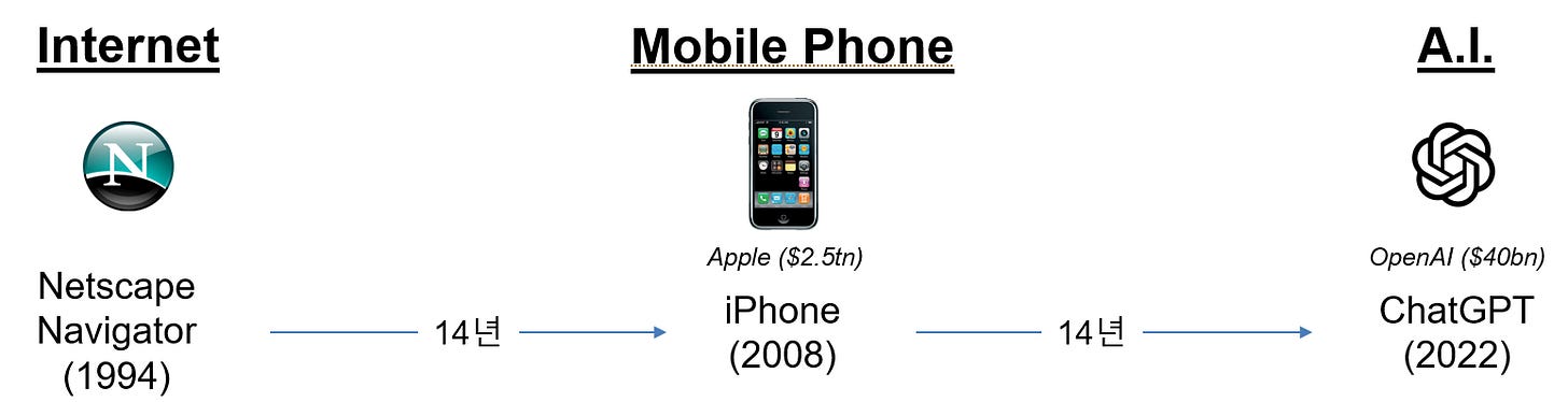 A.I.의 iPhone moment가 바로 ChatGPT