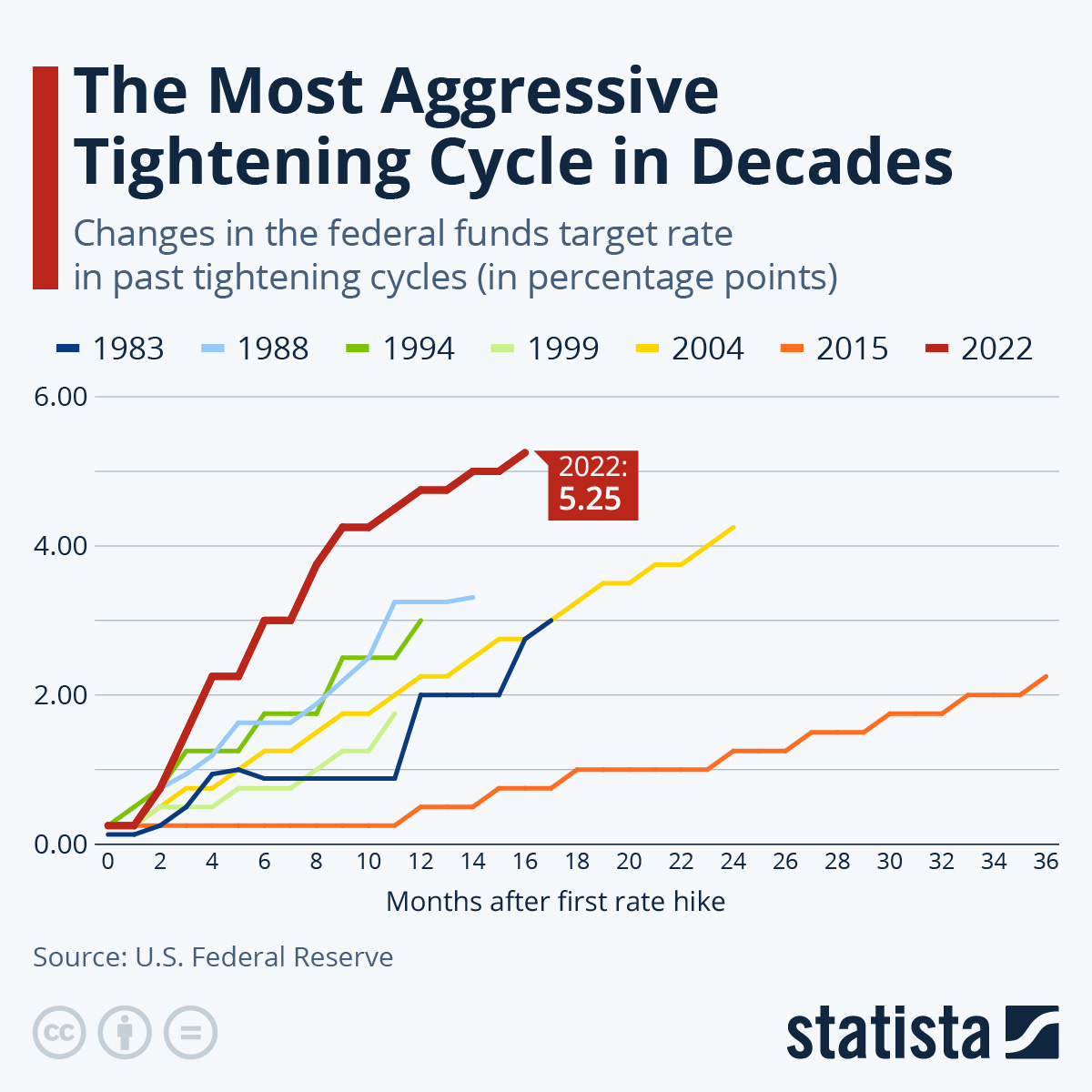 Infographic: The Most Aggressive Tightening Cycle in Decades | Statista