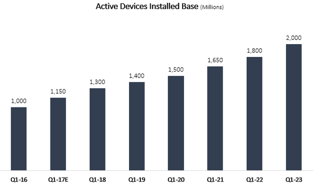 Apple's active devices installed base graph