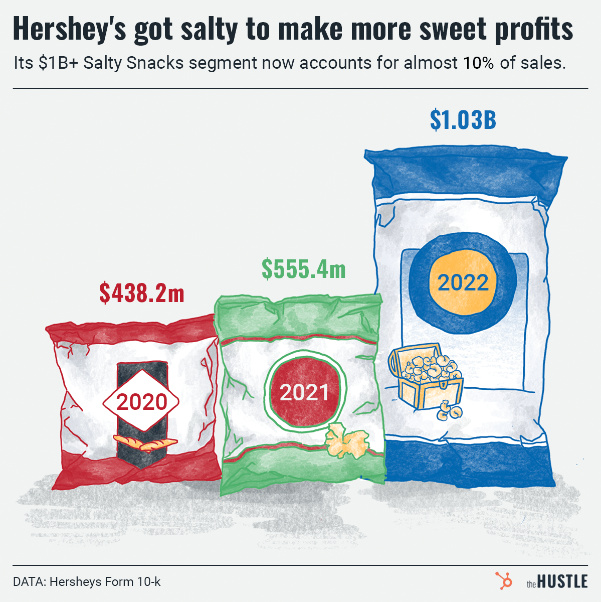 Hershey's salty snack segment