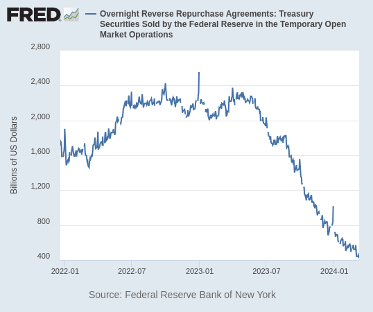 Chart: $400 billion at the Fed ON RRP.