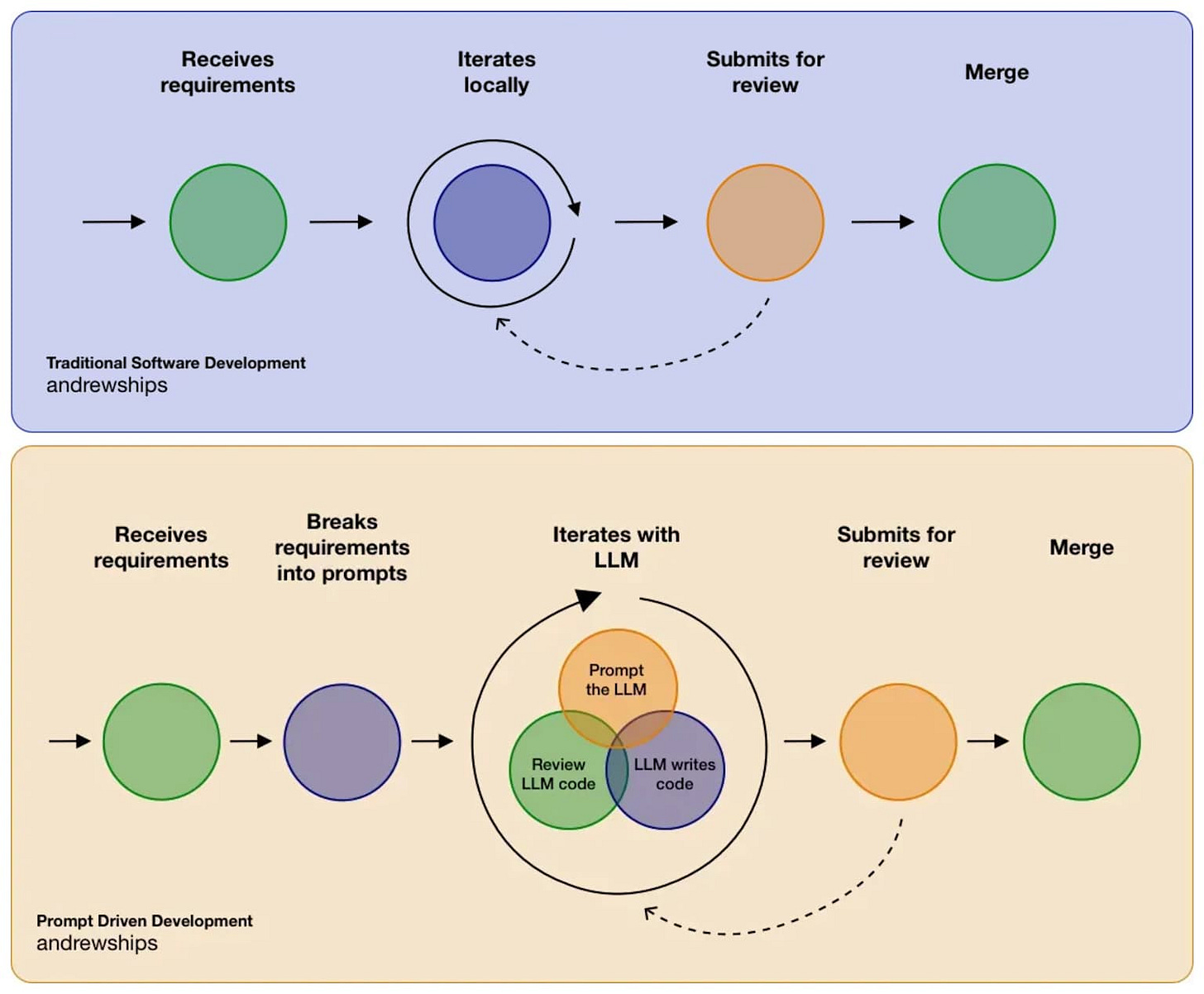 Comparison of Traditional Software Development and Prompt-Driven Development Workflows Comparison of Traditional Software Development and Prompt-Driven Development Workflows