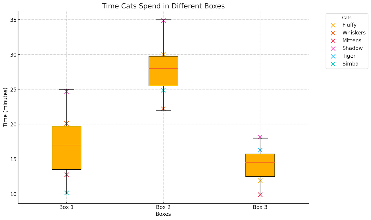 Box plot in ChatGPT of cats and time spent in boxes
