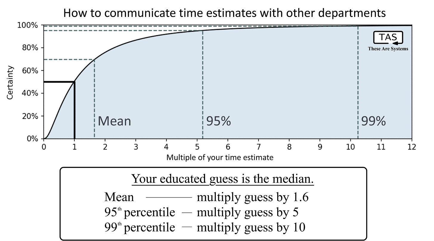 How to communicate time estimates with other departments: Your educated guess is the median. Mean — multiply guess by 1.6. 95th percentile — multiply guess by 5. 99th percentile — multiply guess by 10.