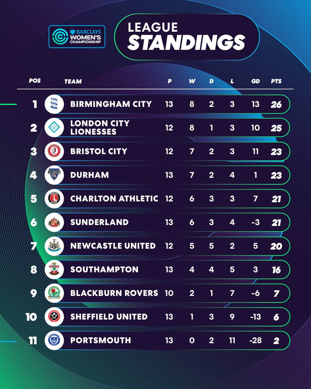 1 Birmingham City
2 London City Lionesses
3 Bristol City
4 Durham
5 Charlton 
6 Sunderlans
7 Newcastle United
8 Southampton
9 Blackburn Rovers
10 Sheffield United
11 Portsmouth