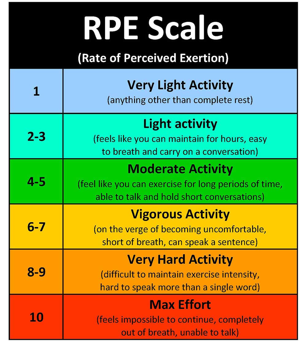 RPE vs. RIR Part 1: What Are They? - Empower Physiotherapy