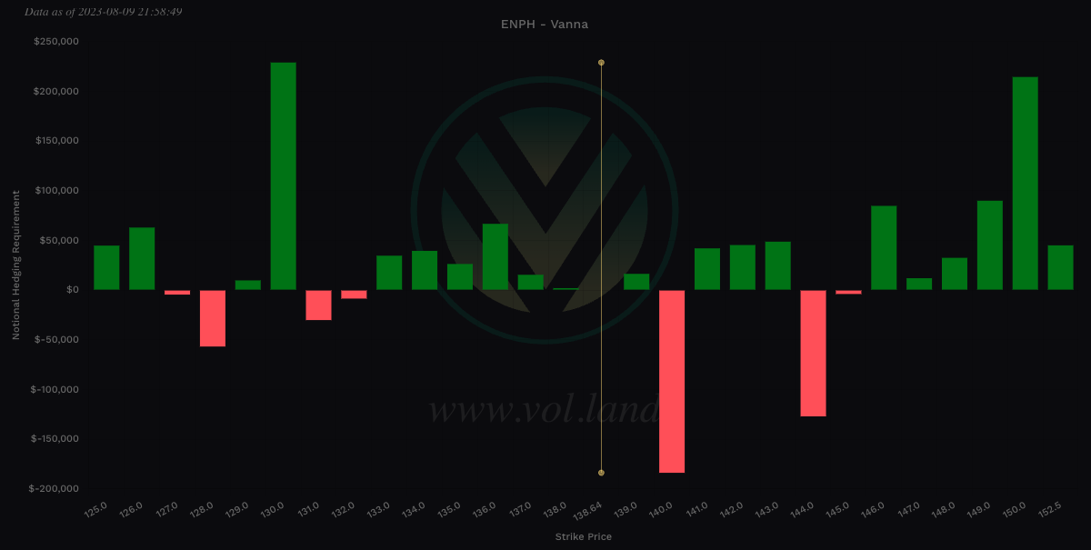 $ENPH Vanna view via Volland