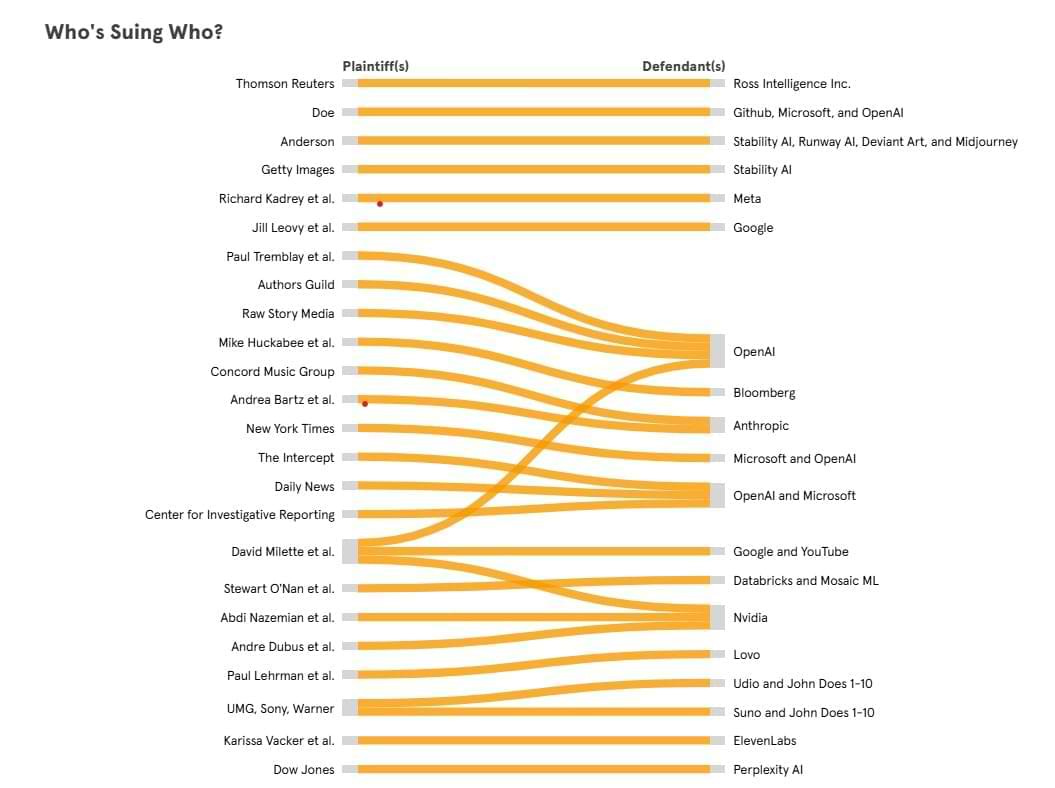 A data visualization by Wired titled "Who's Suing Who?" shows AI copyright lawsuits in the U.S. with plaintiffs listed on the left and defendants on the right, connected by orange lines. Notable plaintiffs include Thomson Reuters, Getty Images, and the Authors Guild, while defendants include OpenAI, Stability AI, Microsoft, and Google.