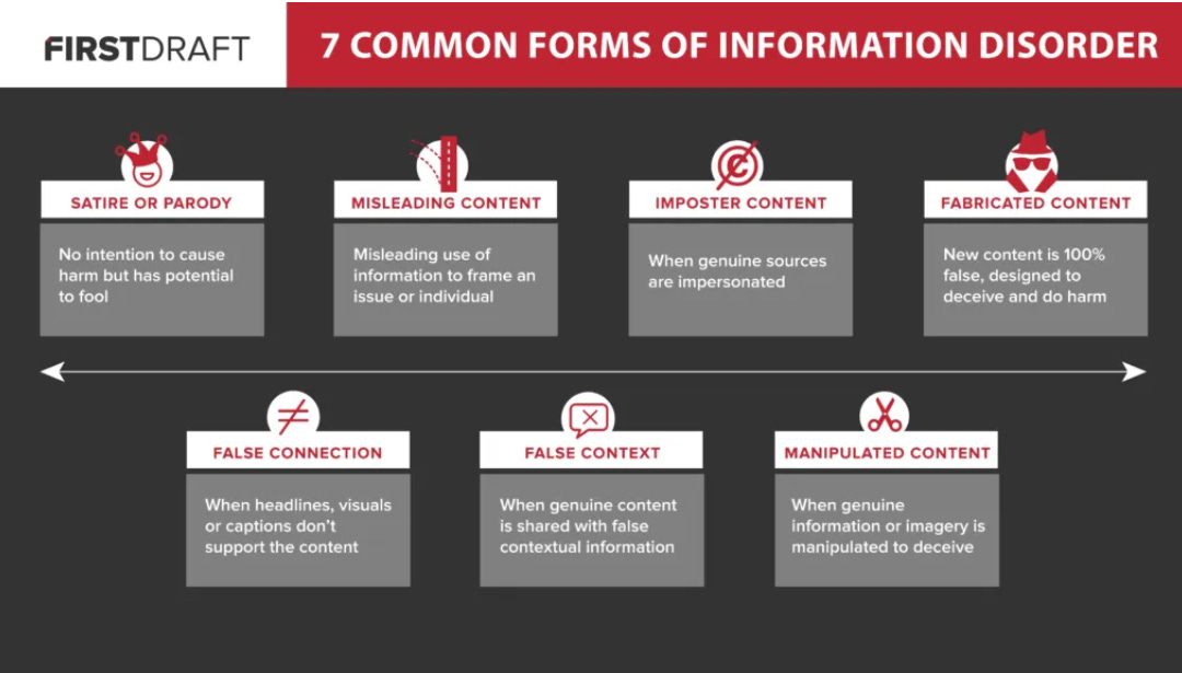 graphic labeled 7 common forms of information disorder. the types are organized left to right as follows: satire, false connection, misleading content, false context, imposter content, manipulated content, fabricated content