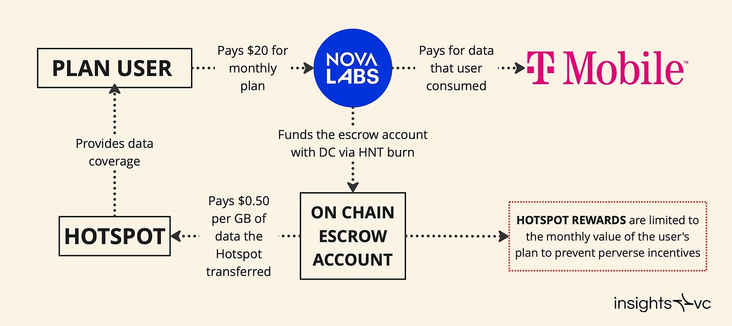 Helium Mobile Value Flow (cc: Messari.io)