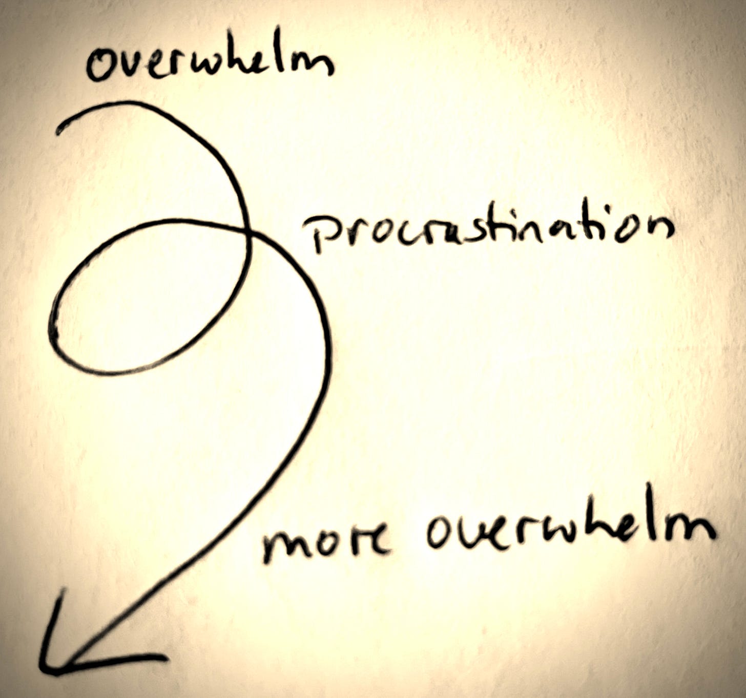 overwhelm leads to procrastination which leads to more overwhelm